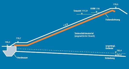 Zeichnung des Dammquerschnitts